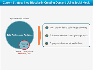 Why Social Media Demand Generation Does Not Work 