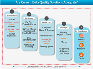 The Gap in B2B Data Quality Management Solutions