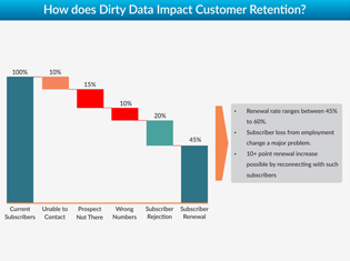 Impact of B2B Data Decay on Customer Retention Rates