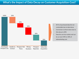 Impact of B2B Data Decay on Customer Acquisition Cost