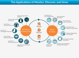 The Applications of Monitor, Discover, and Grow