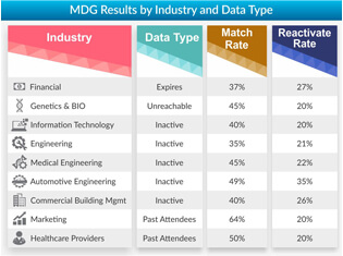 MDG Results by Industry and Data Type