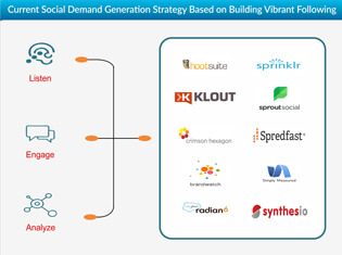 Current Strategy for Demand Generation on Social Media 