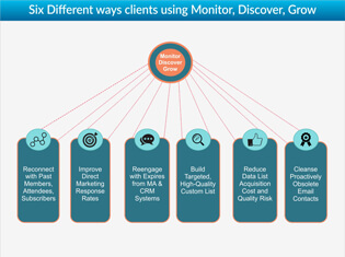 Different Uses Cases for Monitor, Discover & Grow