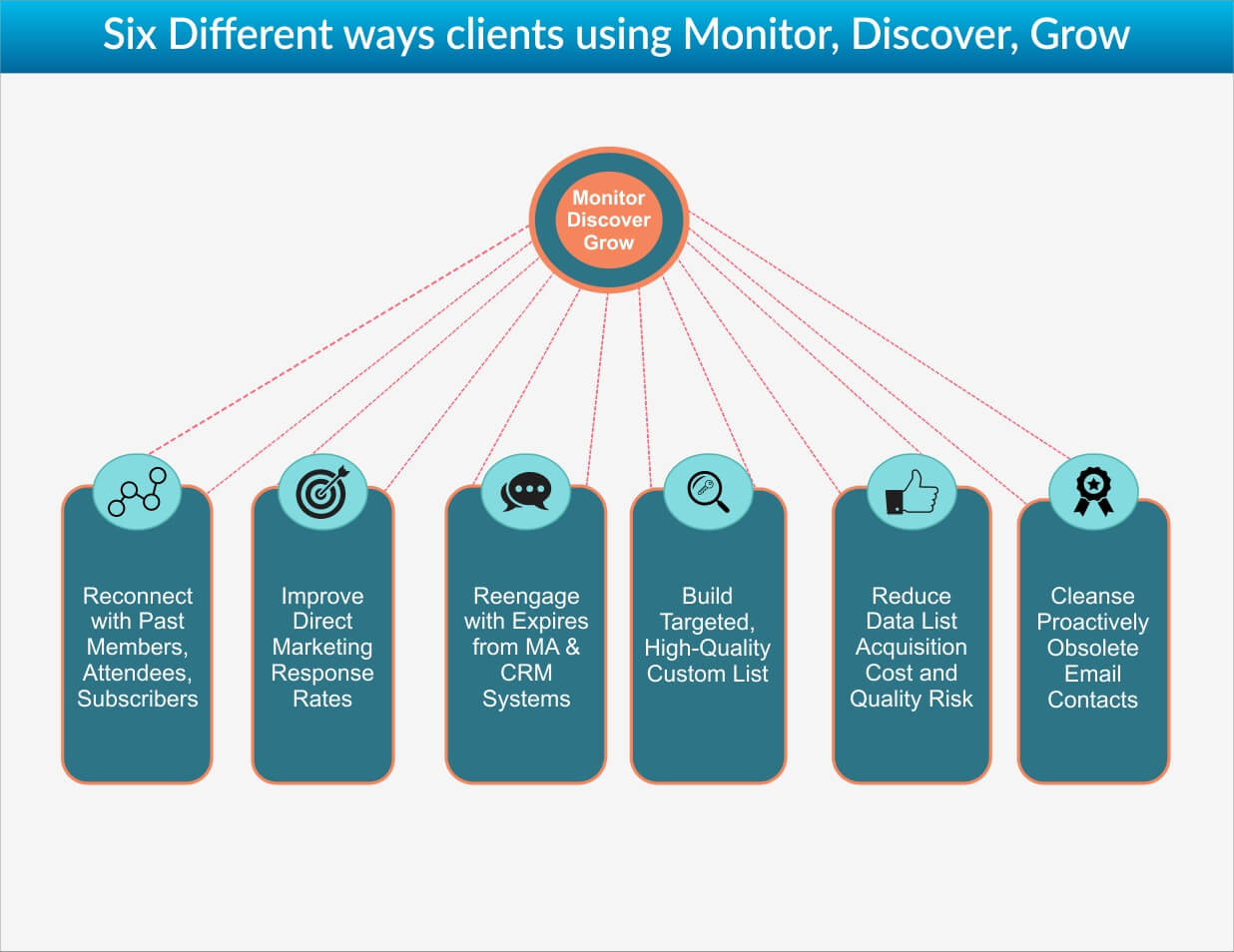 Different Uses Cases for Monitor, Discover & Grow