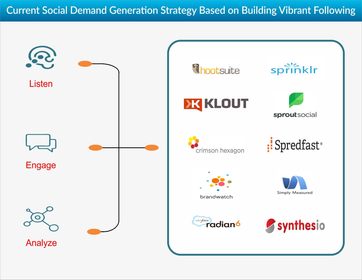 Current Strategy for Demand Generation on Social Media